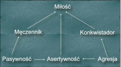 asertywność